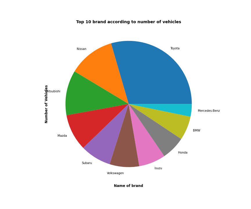 vehicle dataset project